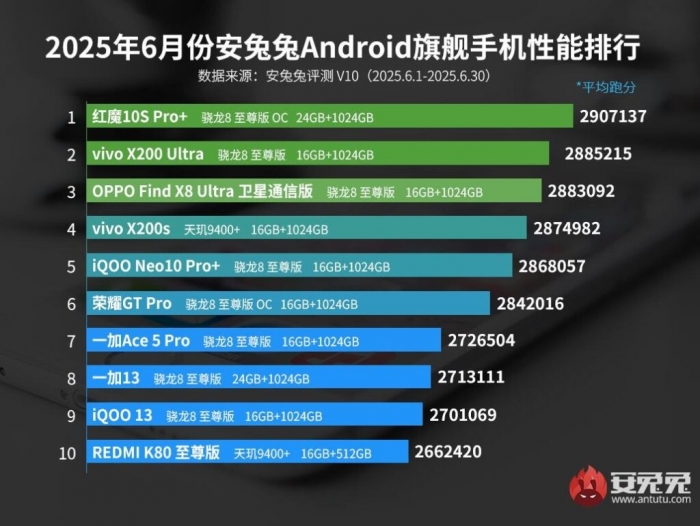 10 smartphone Android mạnh nhất tháng 6: Quán quân giá từ 17 triệu tại Việt Nam rẻ hơn cả iPhone 16 10 smartphone android manh nhat thang 6 quan quan gia tu 17 trieu tai viet nam re hon ca iphone 16